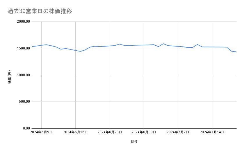 マツダの株価推移（過去30営業日）
