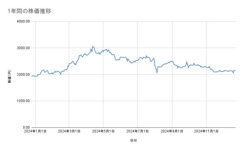 <strong>三菱地所の株価推移（1年間）</strong><br type="_moz">