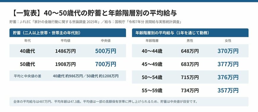 【一覧表】40〜50歳代の貯蓄（平均値・中央値）と年齢階層別の平均給与