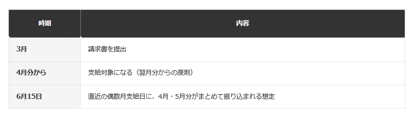 【3月請求の場合の想定タイムライン（編集部の整理）】