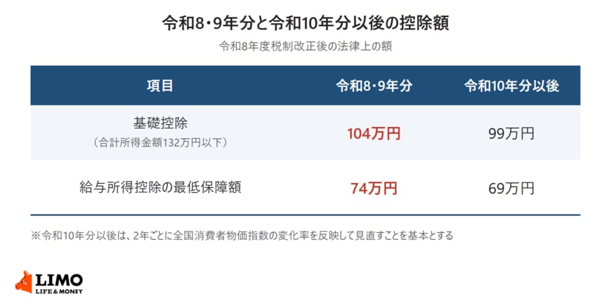 合計所得金額132万円以下の基礎控除と給与所得控除の最低保障額を、令和8・9年分と令和10年分以後で比べた表