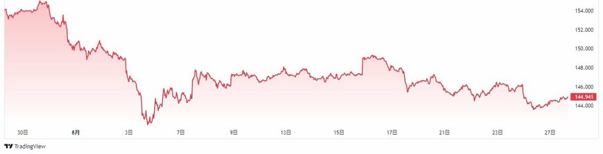 ドル円（USD/JPY）のチャート