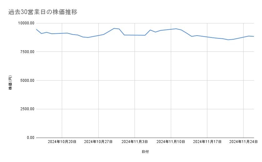 ソフトバンクグループの株価推移（過去30営業日）