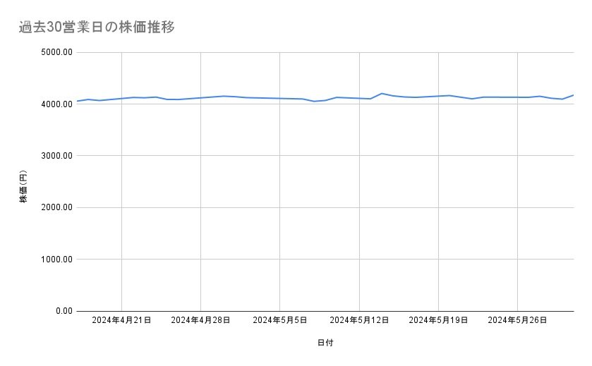 武田薬品工業の株価推移（過去30営業日）
