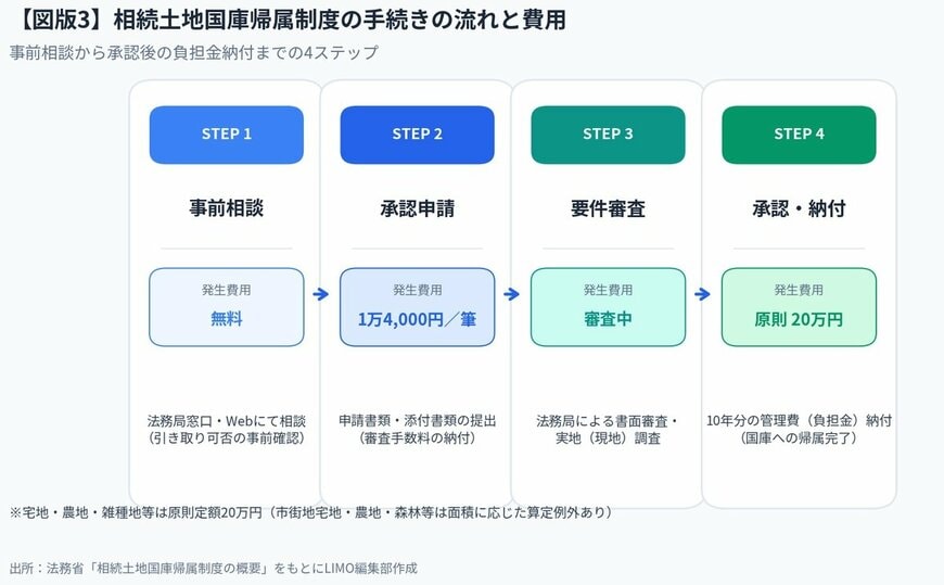 相続土地国庫帰属制度の手続きの流れと費用図解