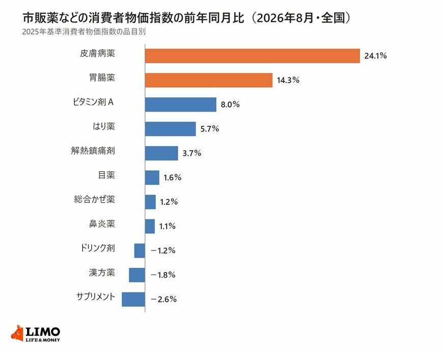 総務省統計局の消費者物価指数をもとに、2026年8月の市販薬などの品目別の前年同月比を並べた横棒グラフ。皮膚病薬24.1％、胃腸薬14.3％、ビタミン剤Ａ8.0％、はり薬5.7％、解熱鎮痛剤3.7％、目薬1.6％、総合かぜ薬1.2％、鼻炎薬1.1％、ドリンク剤マイナス1.2％、漢方薬マイナス1.8％、サプリメントマイナス2.6％