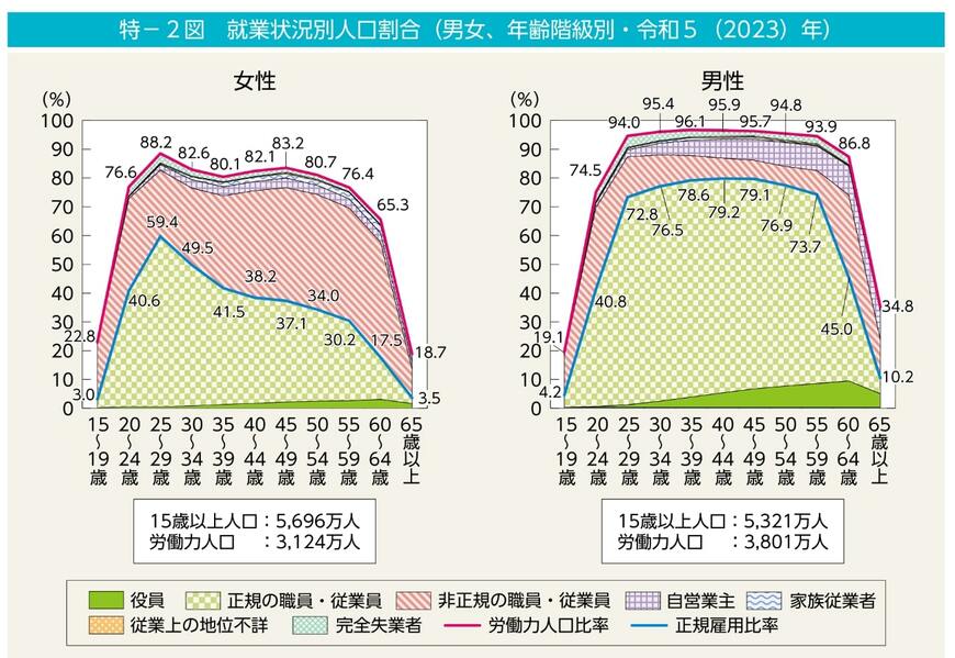 男女の年齢別の就業状況