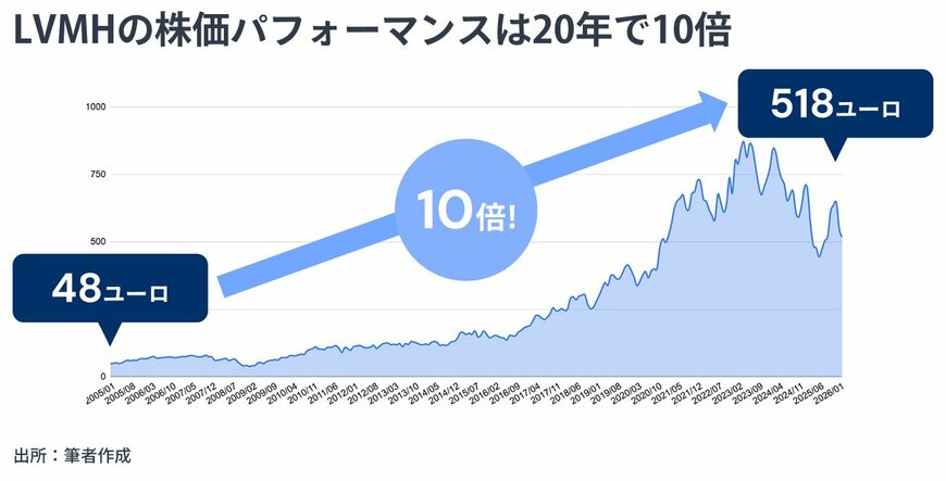 LVMHの株価パフォーマンスは20年で10倍