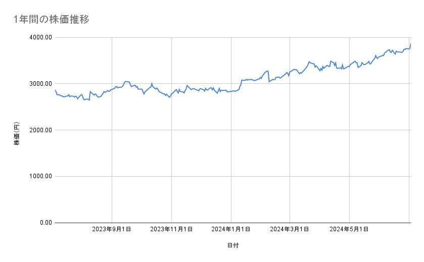 富士フイルムホールディングスの株価推移(1年間)