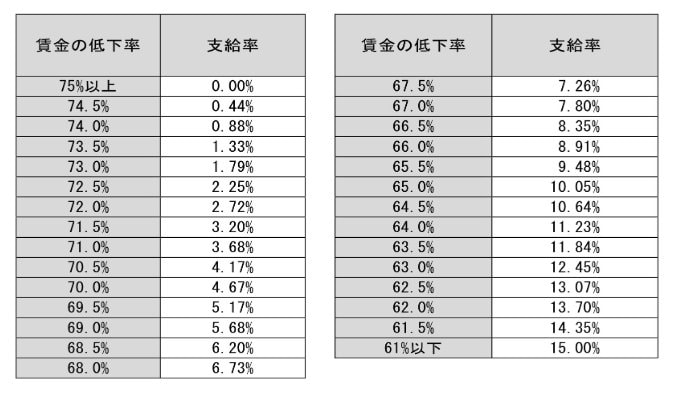 高年齢再就職給付金:賃金の低下率ごとの支給率