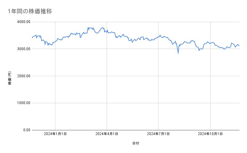 日本製鉄の株価推移（1年間）