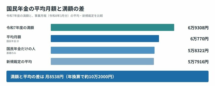 国民年金の平均月額・新規裁定の平均と、満額との差