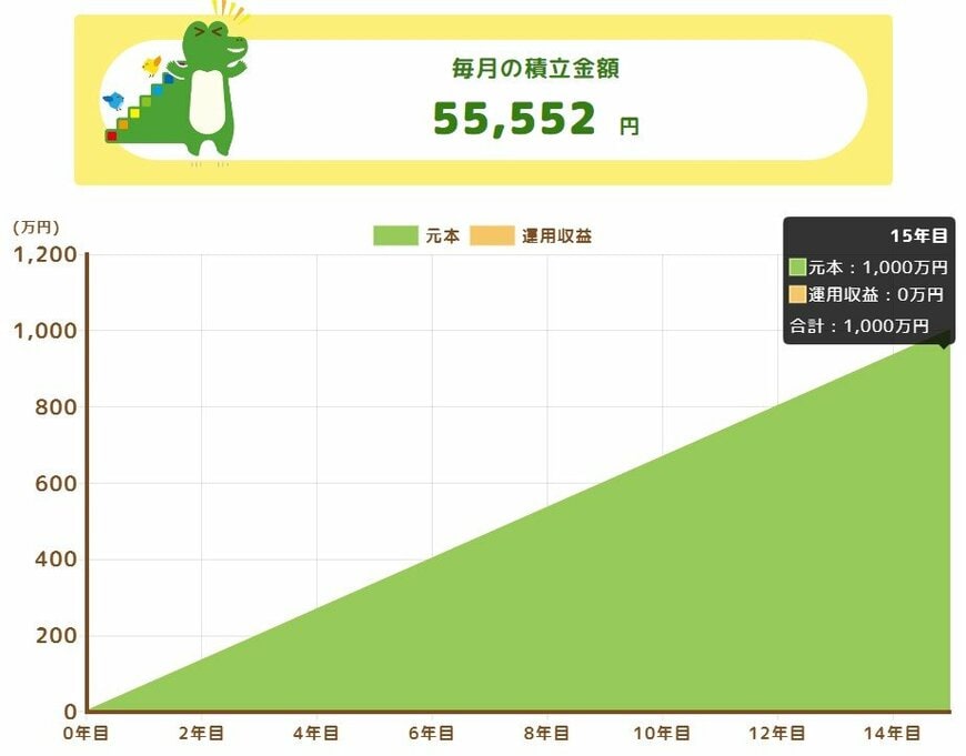 15年で1000万円を貯めるシミュレーショングラフ