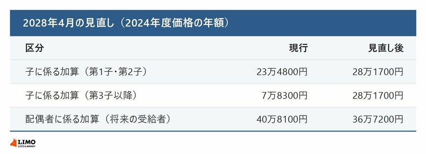 子に係る加算と配偶者に係る加算の現行の額と見直し後の額を並べた表