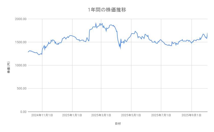 パナソニック ホールディングスの株価推移(1年間)