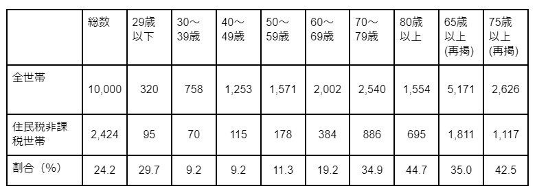 【住民税非課税世帯】年代別の世帯割合(全世帯に占める住民税非課税世帯)