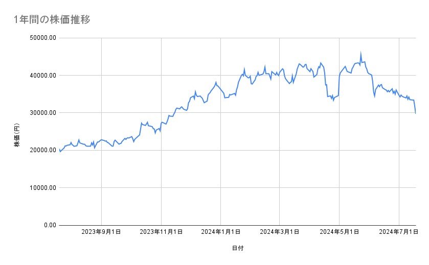 レーザーテックの株価推移（1年間）