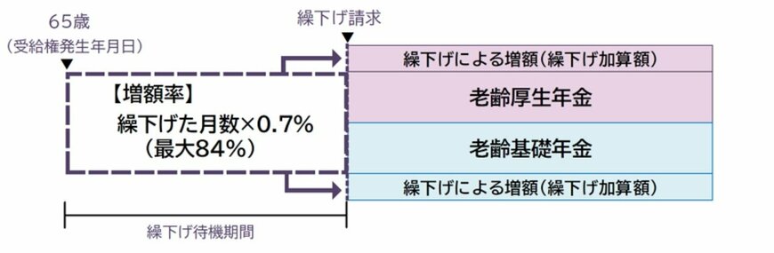年金の繰下げ受給