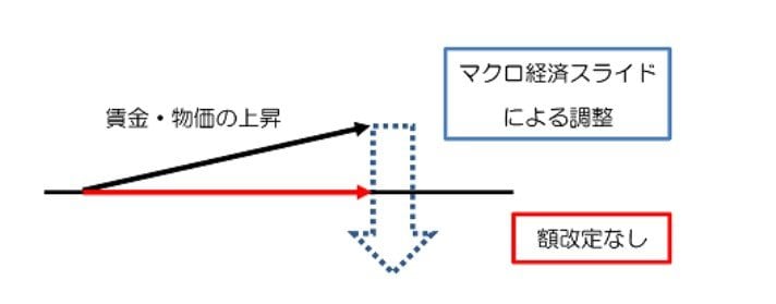 賃金・物価の上昇率が小さい場合