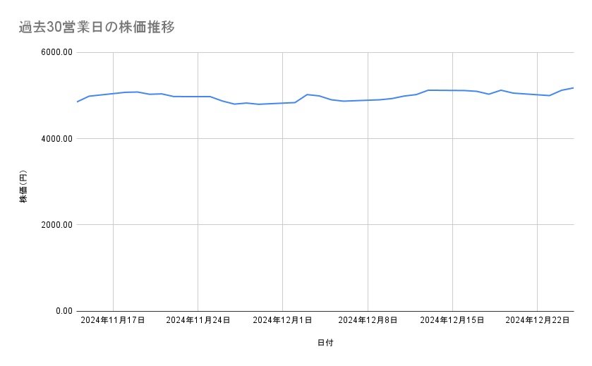 日本郵船の株価推移(過去30営業日)