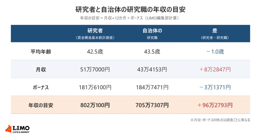 厚生労働省の令和7年賃金構造基本統計調査と総務省の令和7年地方公務員給与の実態をもとに、研究者と自治体の研究職の平均年齢、月収、ボーナス、年収の目安を比べた表。研究者は42.5歳、月収51万7000円、ボーナス181万6100円、年収の目安802万100円。自治体の研究職は43.5歳、月収43万4153円、ボーナス184万7471円、年収の目安705万7307円で、差は96万2793円