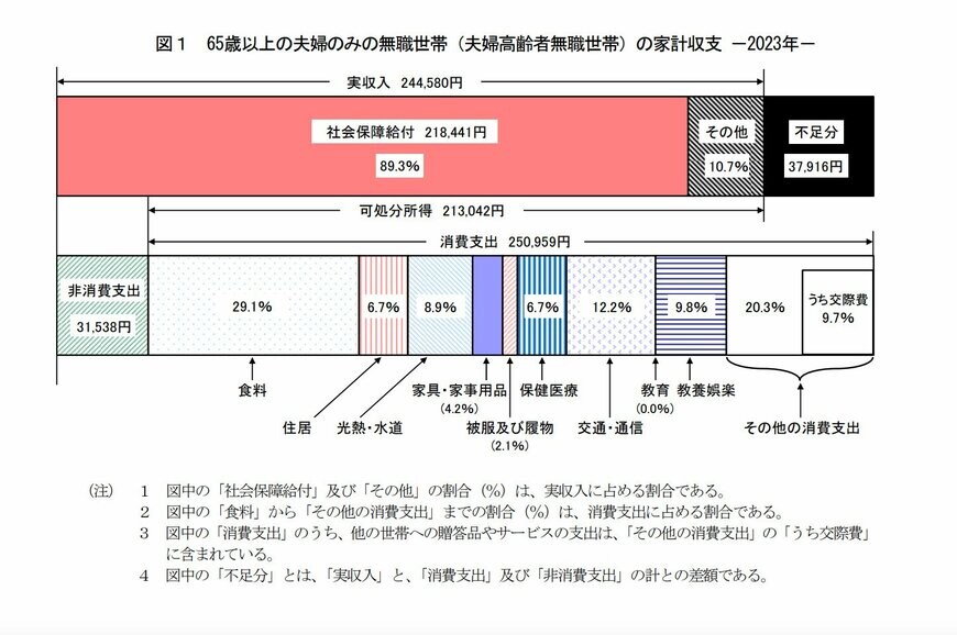 65歳以上・無職夫婦世帯の家計収支