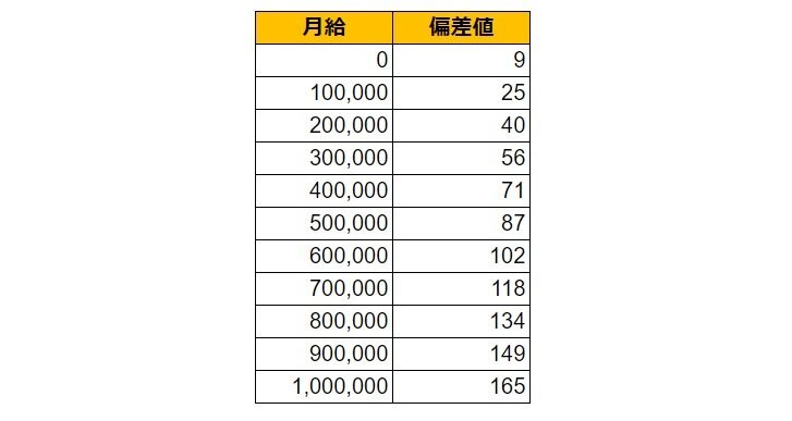 兵庫県宝塚市の月給偏差値表