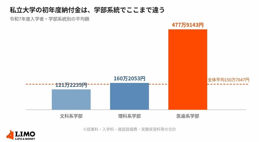 私立大学の初年度納付金は、学部系統でここまで違う