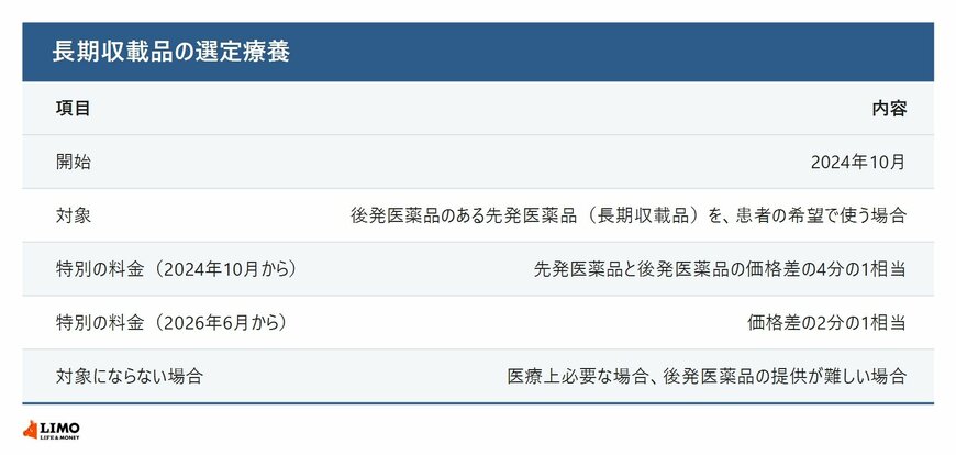 長期収載品の選定療養