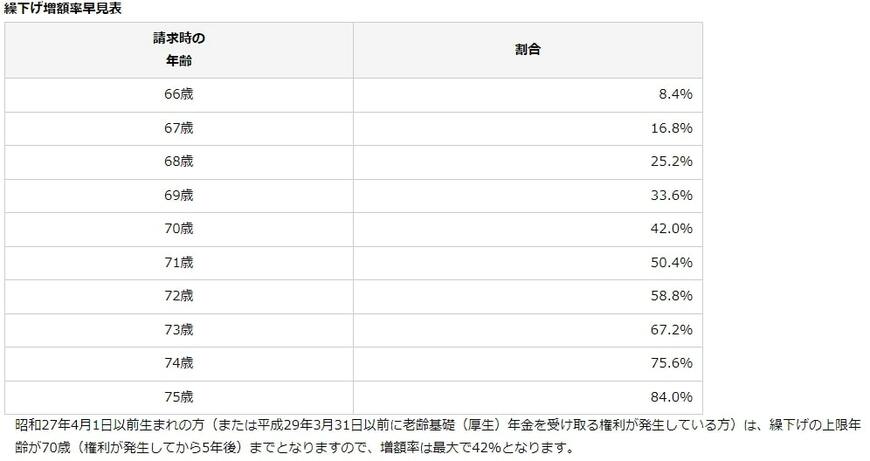 【画像】繰下げ受給で年金はどのくらい増える?