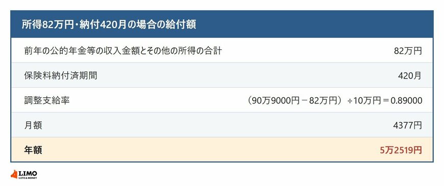 所得82万円・納付420月の場合の補足的老齢年金生活者支援給付金