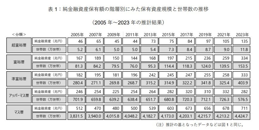 富裕層・超富裕層は年々増加傾向にある