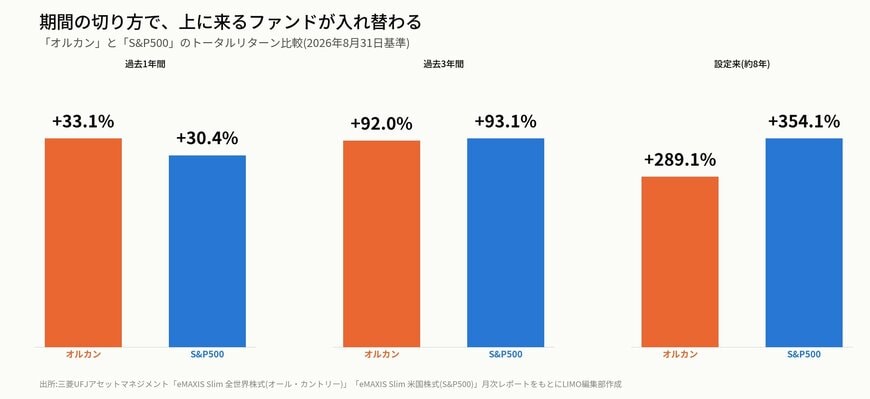期間の切り方で、上に来るファンドが入れ替わる