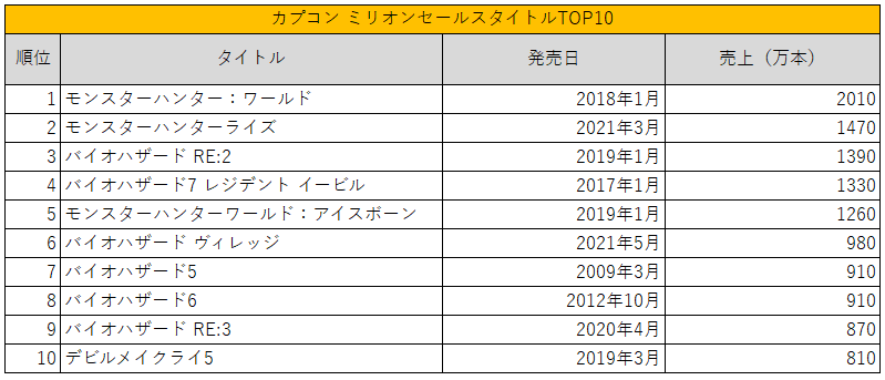カプコンのミリオンセールスタイトルランキングTOP10