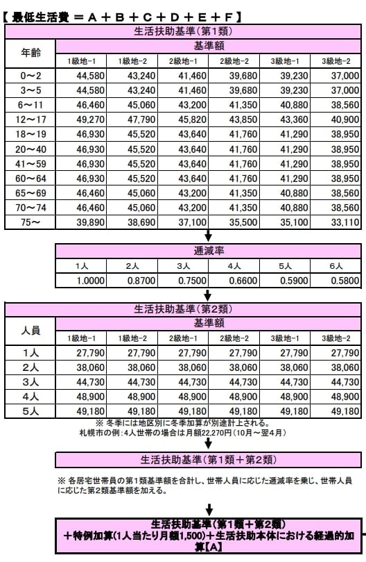 生活保護費のシミュレーション
