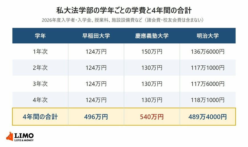 早稲田大学・慶應義塾大学・明治大学の法学部について、2026年度入学者の1年次から4年次までの学費と4年間の合計を並べた表