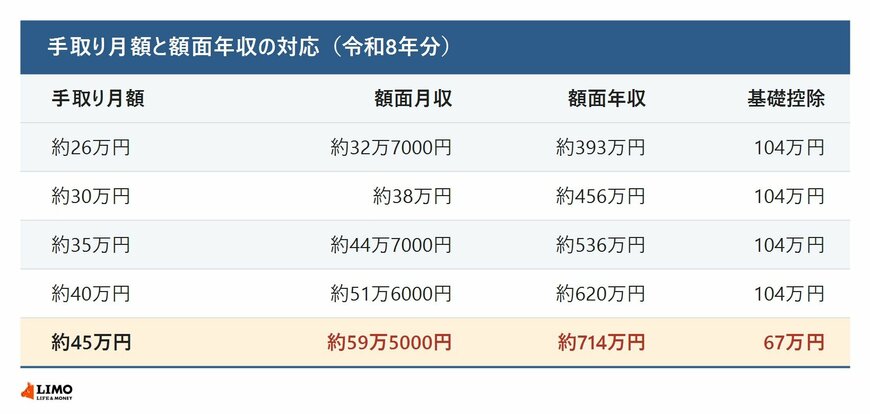 手取り月額と額面年収の対応