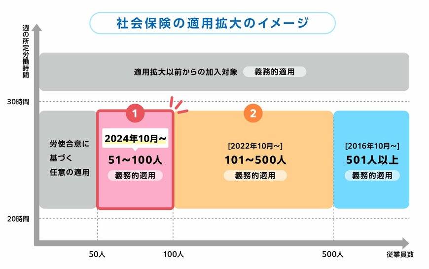 社会保険の適用拡大イメージ