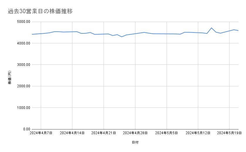 三井化学の株価推移（過去30営業日）