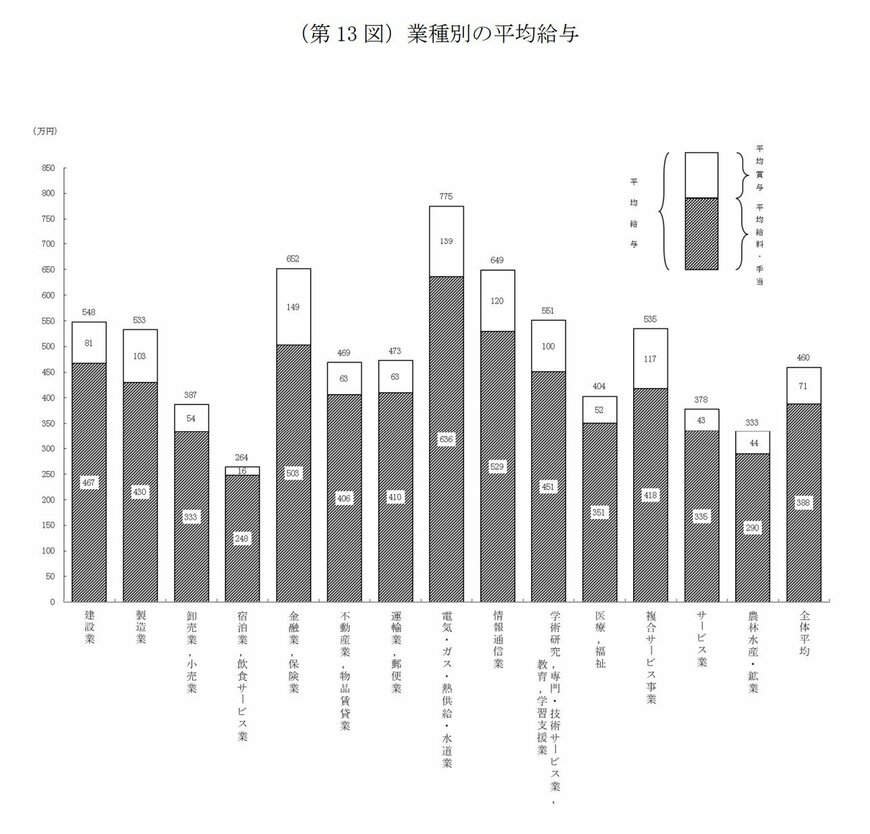 業種別平均給与