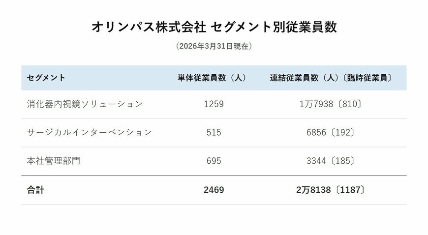 オリンパス株式会社 セグメント別従業員数