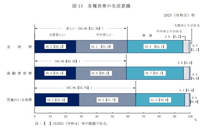 「大変苦しい」もしくは「やや苦しい」と答えた割合グラフ