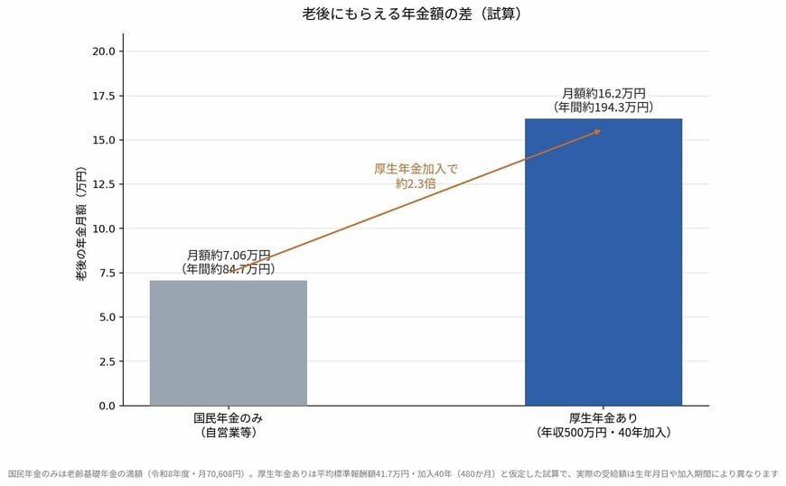 国民年金のみと厚生年金ありの年金額比較