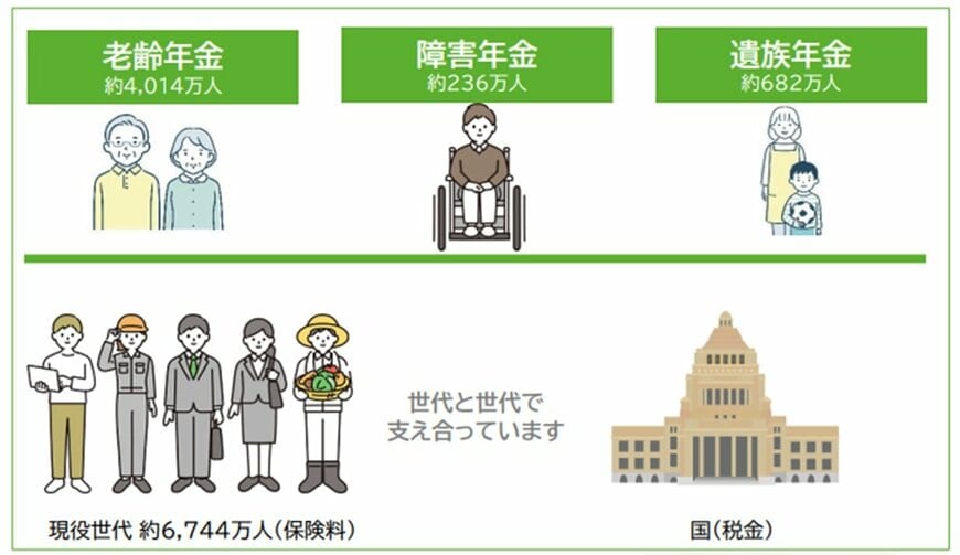 公的年金制度は「社会全体の支え合い」を基本に運営