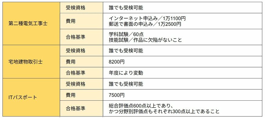 誰でも受検できる2026年注目の国家資格3つ、データまとめ一覧