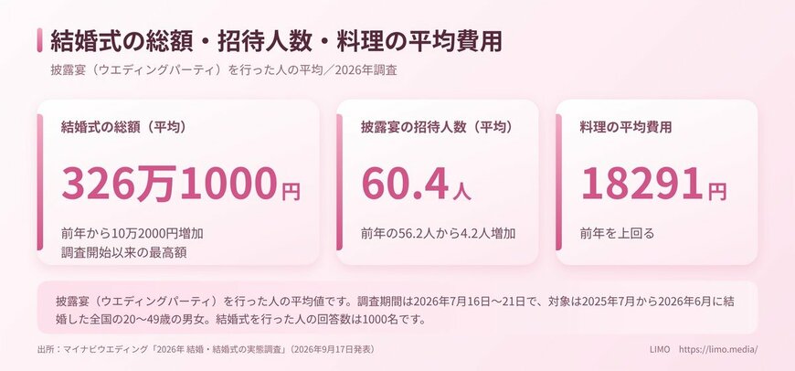 結婚式の総額・招待人数・料理費用の平均