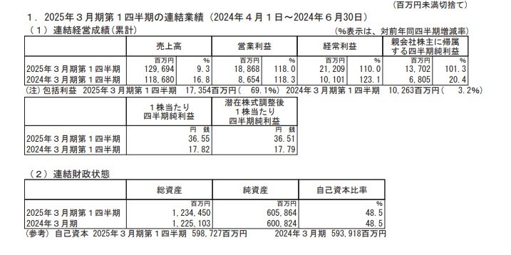 三越伊勢丹ホールディングスの連結業績の表