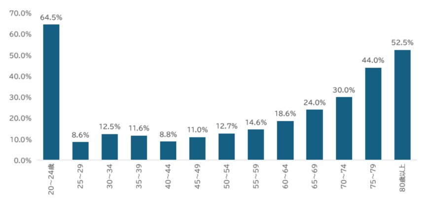 世帯主の年齢階級別でみた住民税非課税の世帯割合
