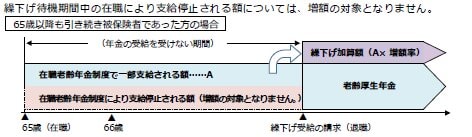 ＜繰下げ待機期間中に在職している場合の増額率について＞