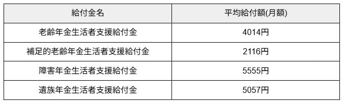 【2024年3月】年金生活者支援給付金の「平均給付額」